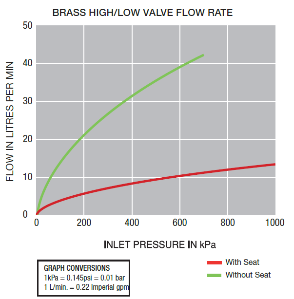 SPARTAN Low/Med and High Pressure Float Valve and Rod Assembly